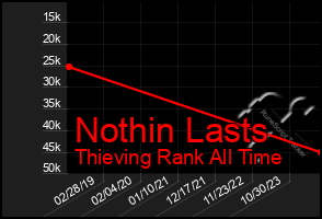 Total Graph of Nothin Lasts