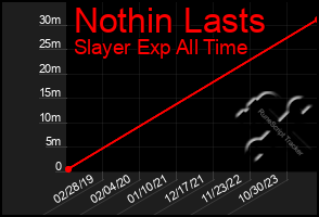 Total Graph of Nothin Lasts