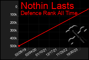 Total Graph of Nothin Lasts