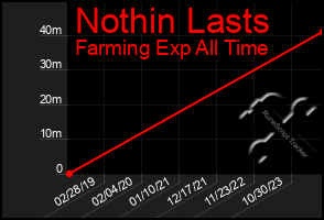 Total Graph of Nothin Lasts