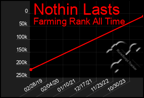 Total Graph of Nothin Lasts