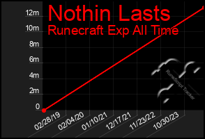 Total Graph of Nothin Lasts