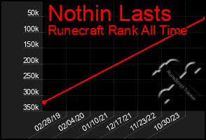 Total Graph of Nothin Lasts