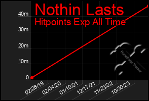 Total Graph of Nothin Lasts