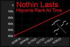 Total Graph of Nothin Lasts