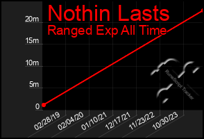 Total Graph of Nothin Lasts