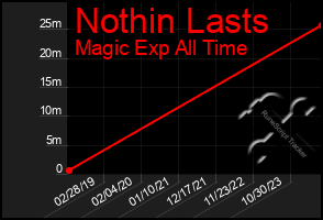 Total Graph of Nothin Lasts