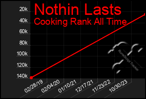 Total Graph of Nothin Lasts