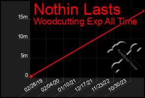 Total Graph of Nothin Lasts