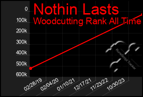 Total Graph of Nothin Lasts