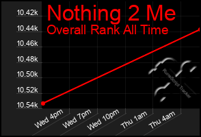 Total Graph of Nothing 2 Me