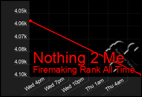 Total Graph of Nothing 2 Me