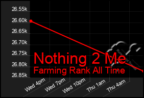 Total Graph of Nothing 2 Me