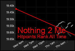 Total Graph of Nothing 2 Me