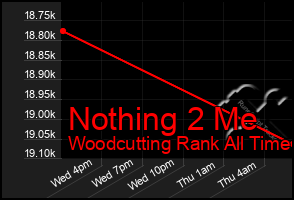 Total Graph of Nothing 2 Me