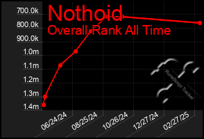 Total Graph of Nothoid