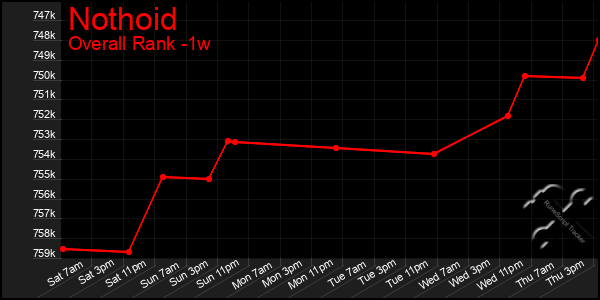 Last 7 Days Graph of Nothoid