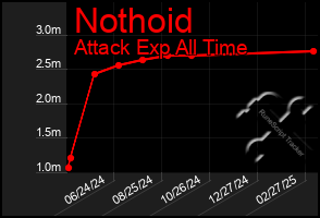 Total Graph of Nothoid