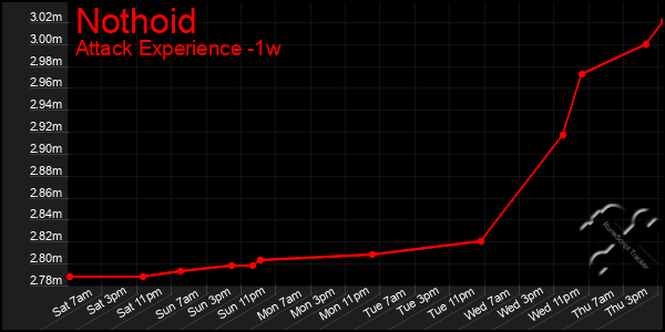 Last 7 Days Graph of Nothoid