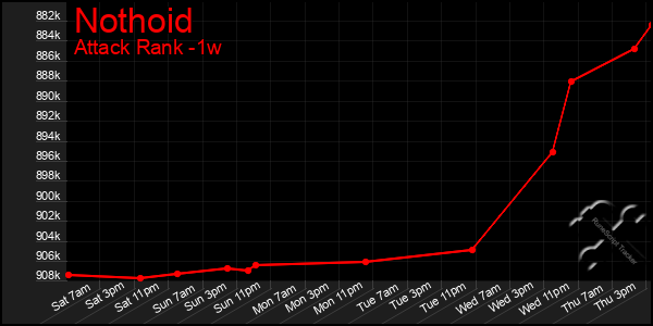 Last 7 Days Graph of Nothoid