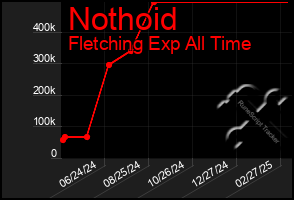 Total Graph of Nothoid