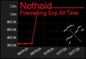 Total Graph of Nothoid