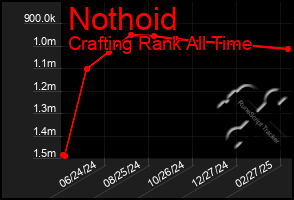 Total Graph of Nothoid