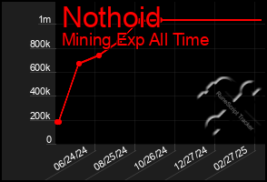 Total Graph of Nothoid