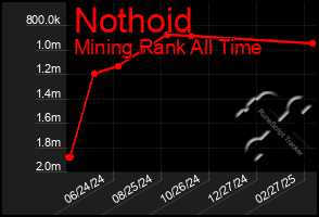 Total Graph of Nothoid