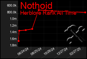 Total Graph of Nothoid