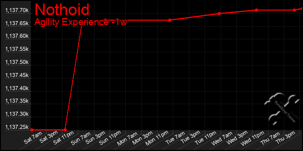 Last 7 Days Graph of Nothoid