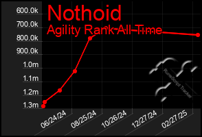 Total Graph of Nothoid