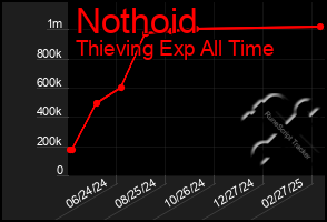 Total Graph of Nothoid