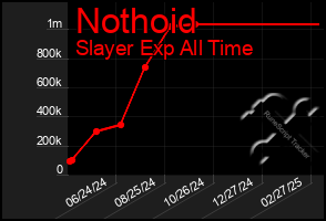 Total Graph of Nothoid