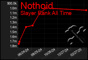 Total Graph of Nothoid