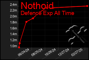 Total Graph of Nothoid