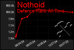 Total Graph of Nothoid