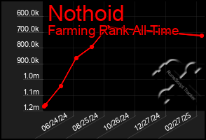 Total Graph of Nothoid