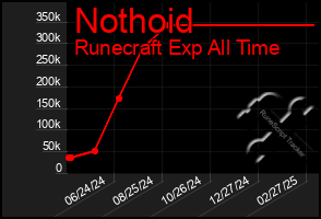 Total Graph of Nothoid