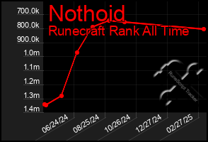 Total Graph of Nothoid