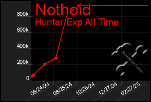 Total Graph of Nothoid