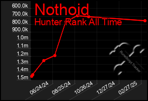 Total Graph of Nothoid