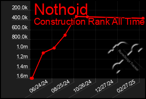 Total Graph of Nothoid