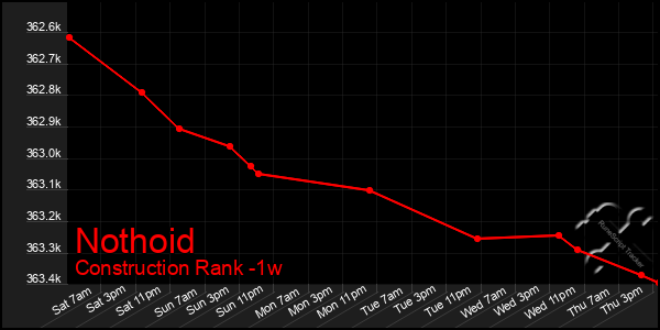 Last 7 Days Graph of Nothoid