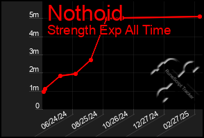 Total Graph of Nothoid