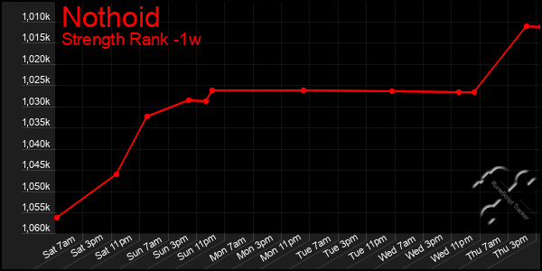 Last 7 Days Graph of Nothoid