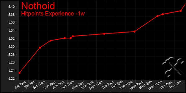 Last 7 Days Graph of Nothoid