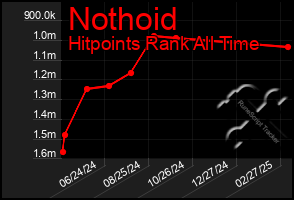 Total Graph of Nothoid