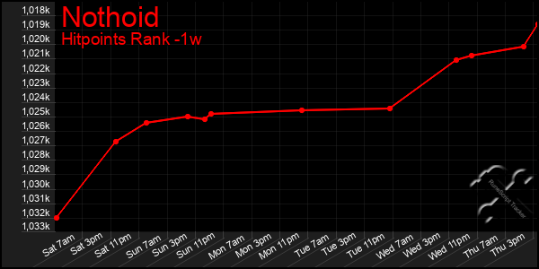 Last 7 Days Graph of Nothoid