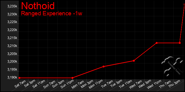 Last 7 Days Graph of Nothoid